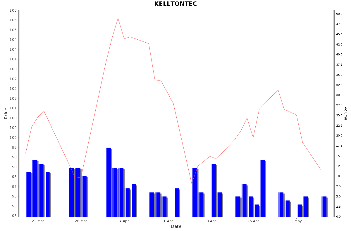 KELLTONTEC Daily Price Chart NSE Today